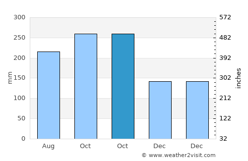 Le Gros-Morne average rain in October