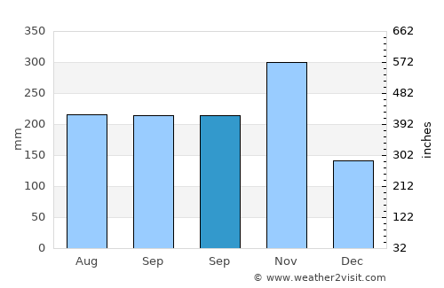 Le Gros-Morne average rain in September