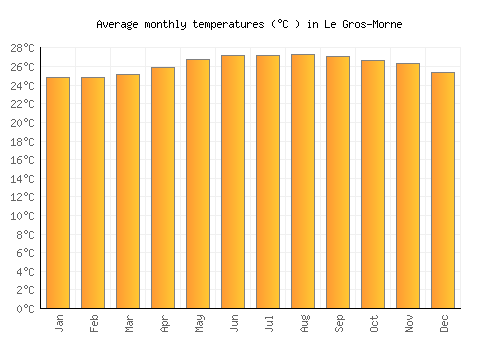 Le Gros-Morne average temperature chart (Celsius)