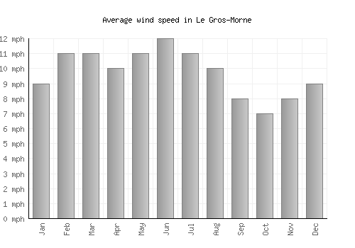 Le Gros-Morne average winspeed by month (mph)