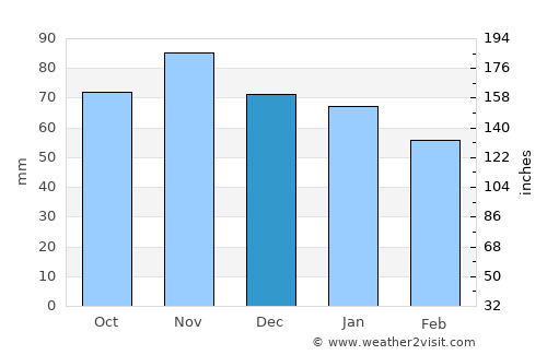 Le Havre average rain in December
