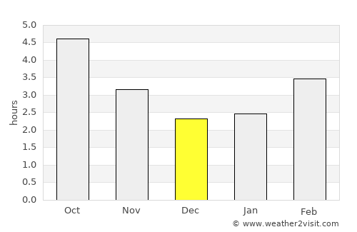 Le Havre average rain in December