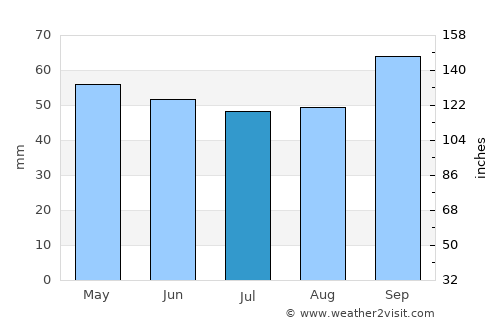 Le Havre average rain in July