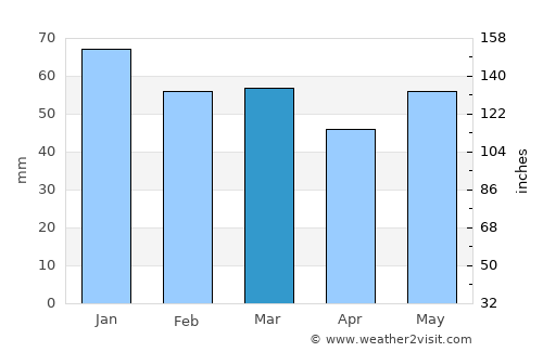 Le Havre average rain in March