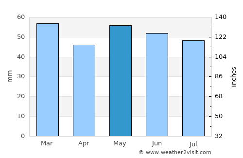 Le Havre average rain in May