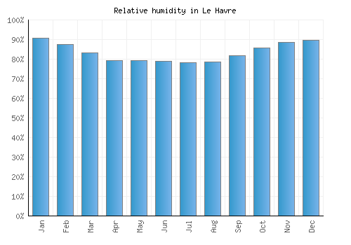 Le Havre relative humidity averages