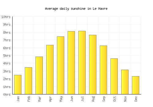Le Havre average daily sunshine chart