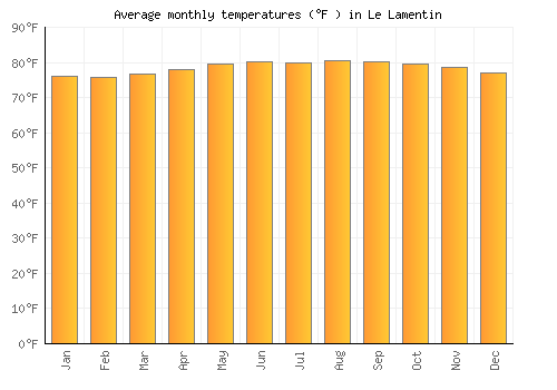 Le Lamentin average temperature chart (Fahrenheit)