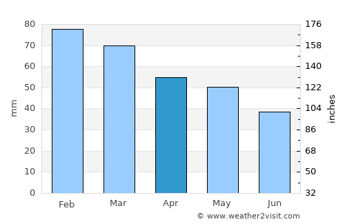 Le Lavandou average rain in April
