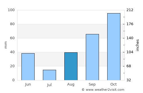 Le Lavandou average rain in August