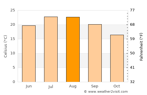Le Lavandou average temperature in August