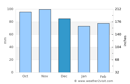 Le Lavandou average rain in December