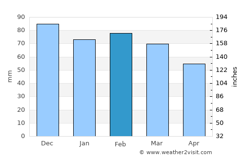 Le Lavandou average rain in February