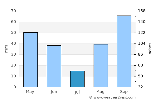 Le Lavandou average rain in July