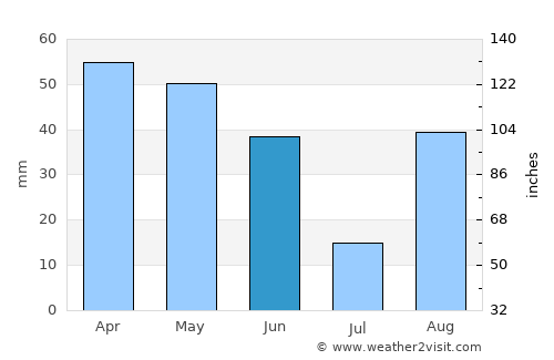 Le Lavandou average rain in June