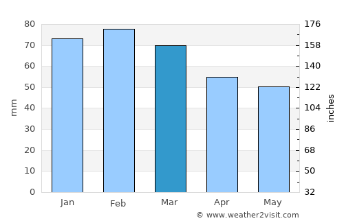 Le Lavandou average rain in March