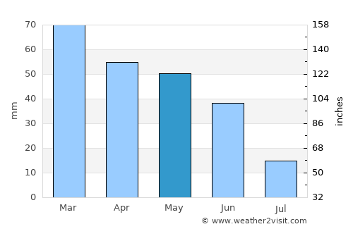 Le Lavandou average rain in May