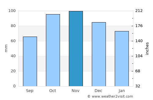 Le Lavandou average rain in November