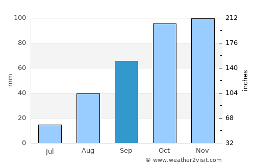 Le Lavandou average rain in September