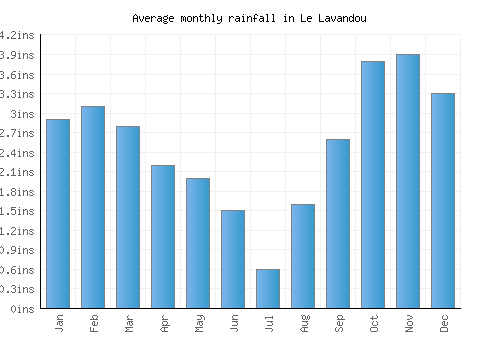 Le Lavandou monthly rainfall chart (inches)