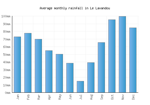 Le Lavandou monthly rainfall chart (mm)