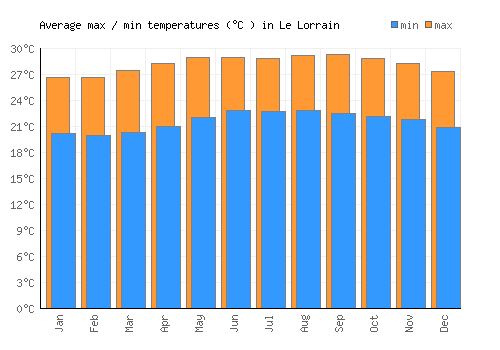 Le Lorrain average minimum / maximum temperatures (Celsius)