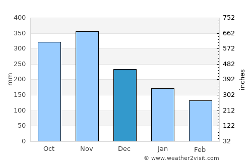 Le Lorrain average rain in December