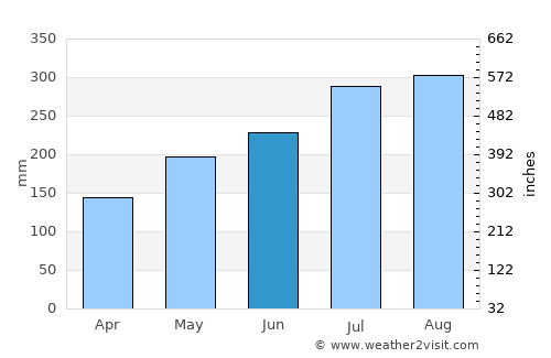 Le Lorrain average rain in June