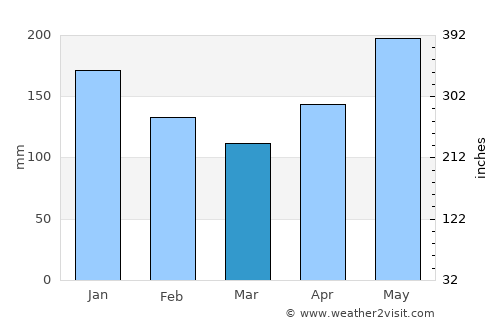 Le Lorrain average rain in March