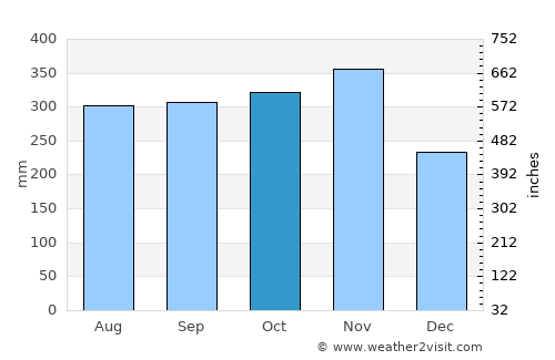 Le Lorrain average rain in October