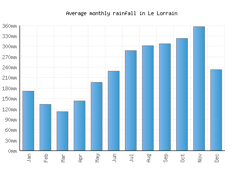 Le Lorrain monthly rainfall chart (mm)