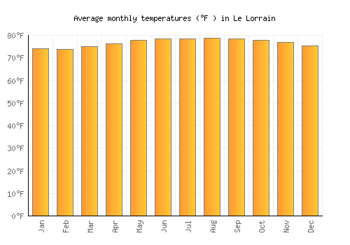 Le Lorrain average temperature chart (Fahrenheit)