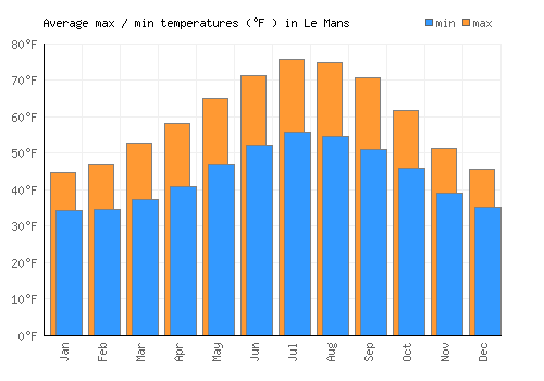 Le Mans average minimum / maximum temperatures (Fahrenheit)