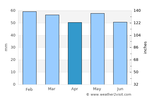Le Mans average rain in April