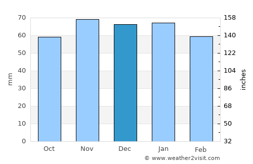 Le Mans average rain in December
