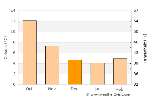 Le Mans average temperature in December