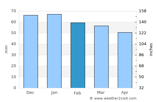 Le Mans average rain in February
