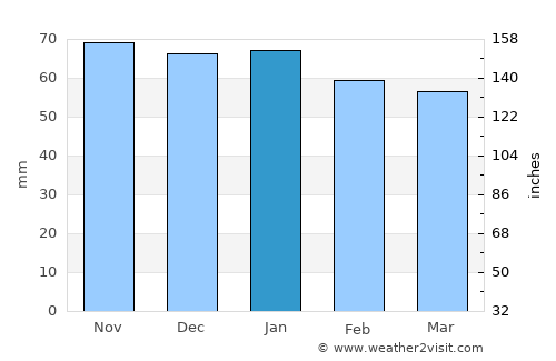 Le Mans average rain in January