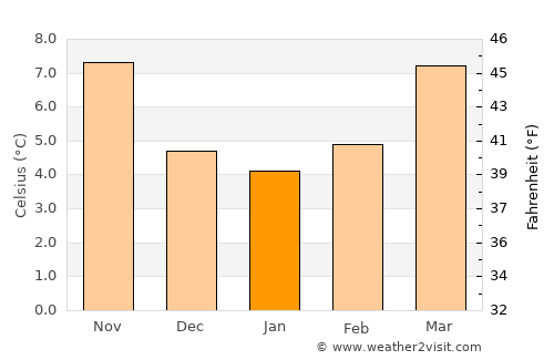 Le Mans average temperature in January