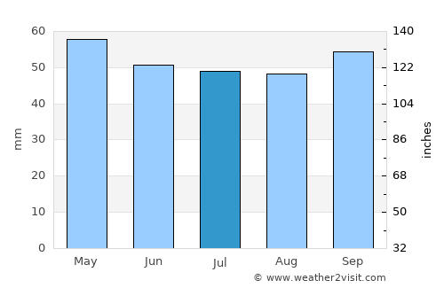 Le Mans average rain in July