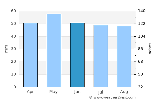 Le Mans average rain in June