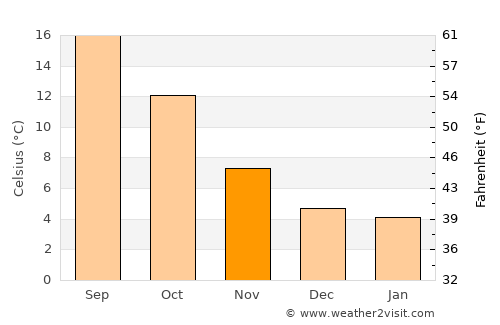 Le Mans average temperature in November