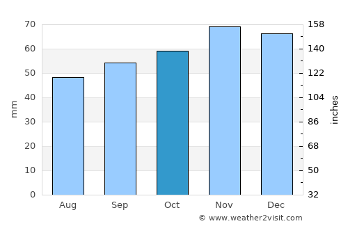 Le Mans average rain in October