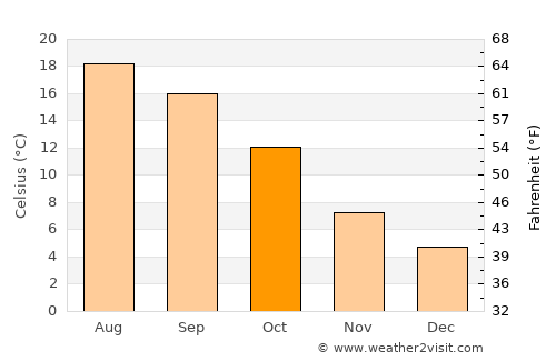Le Mans average temperature in October