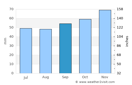 Le Mans average rain in September