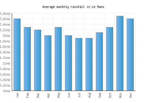 Le Mans monthly rainfall chart (inches)