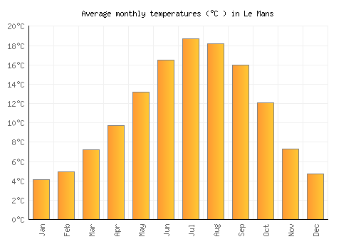 Le Mans average temperature chart (Celsius)