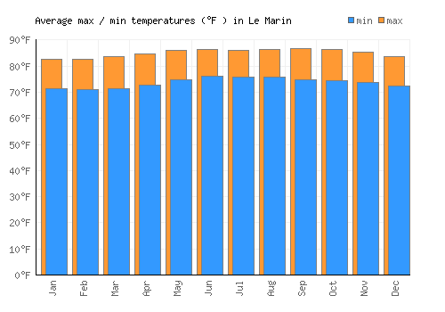 Le Marin average minimum / maximum temperatures (Fahrenheit)