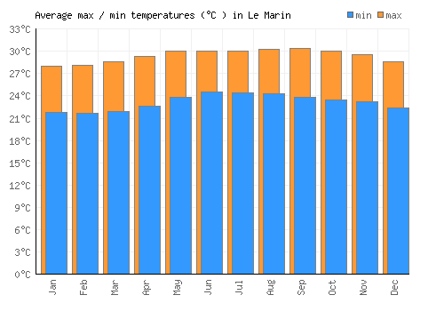 Le Marin average minimum / maximum temperatures (Celsius)