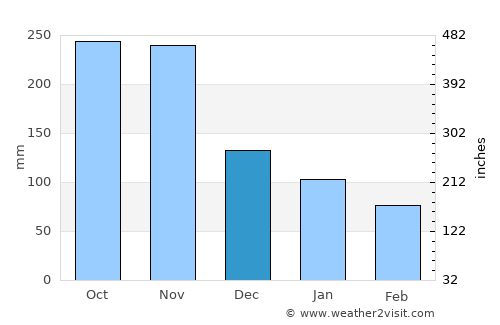 Le Marin average rain in December